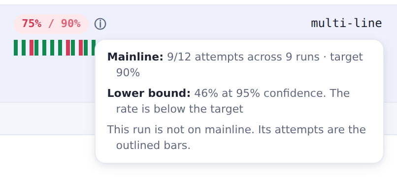 Dashboard: a case's pooled pass-rate against its target, with the note giving the sample size and the lower bound behind it
